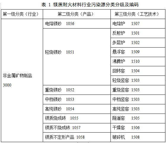 辽宁:《镁质耐火材料行业大气污染物排放清单编制技术指南》(征求意见稿)