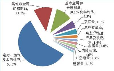 中国2030年碳排放达峰最大阻力仍来自电力燃气等供应业